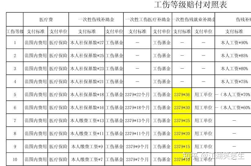 被认定为工伤10级这种情况可以得到多少钱的赔偿