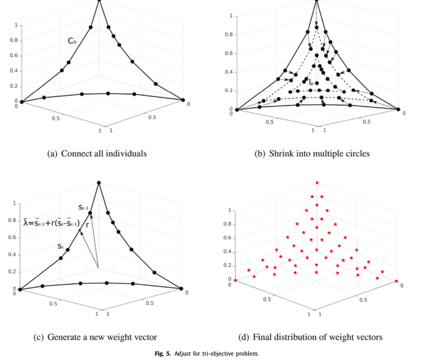 论文阅读： MOEA/D with a self-adaptive weight vector adjustment strategy ...
