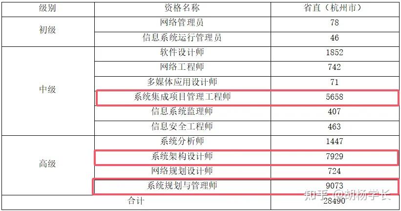 拥有软考高级证书可以申请杭州“E类人才”,为何参考人数还下降? - 知乎