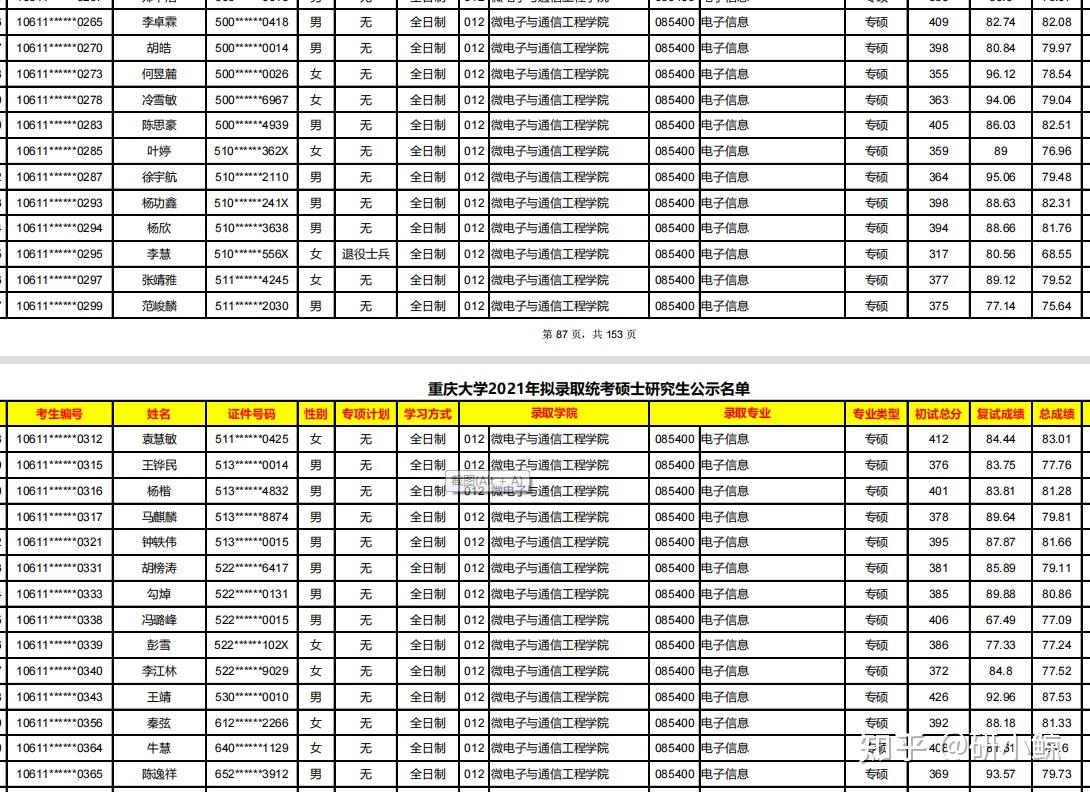 本科211重慶大學電子信息通信專業考研難度大不大