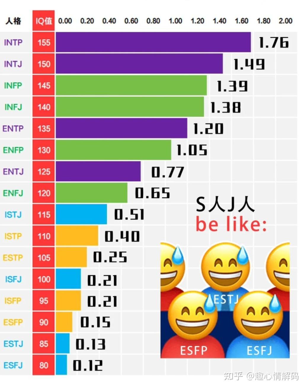 MBTI智商排名可信吗？智商真的能测出来吗？ - 知乎