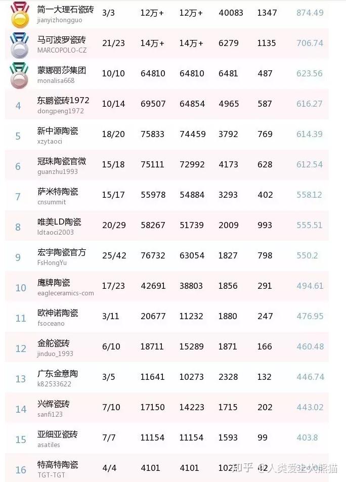 全世界瓷砖品牌有哪些？
