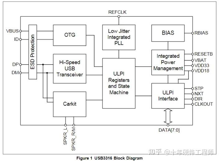 Ulpi Module USB3.0PHY介绍 - 知乎