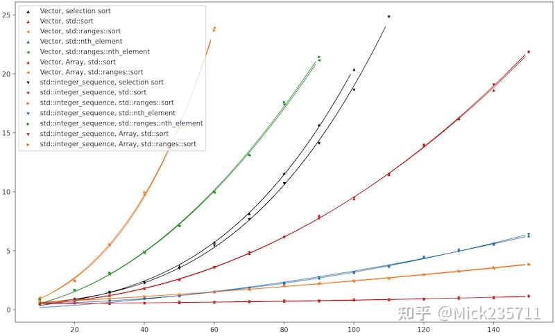 c++20 ranges::中在 std 命名空间中重复定义了大量已存在函数/模板, 那么该选用哪个? - 知乎