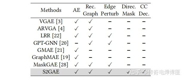 | WSDM 2023 | S2GAE:Self-Supervised Graph Autoencoders Are ...