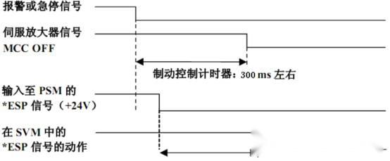 FANUC | 制动控制功能与急停时重力轴提升 - 知乎