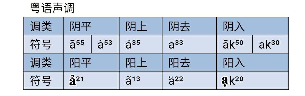 如果用聲調符號表示粵語的聲調該如何表示