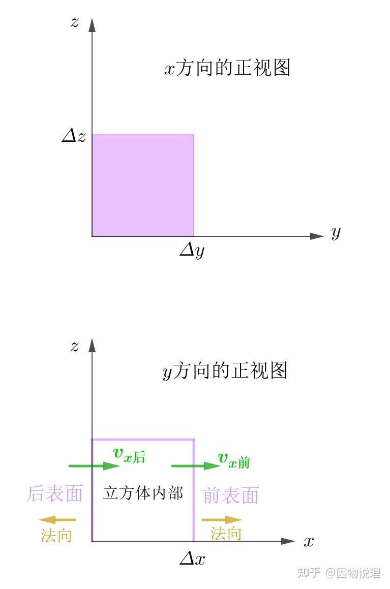如何直观形象地理解梯度、散度、旋度？ - 知乎