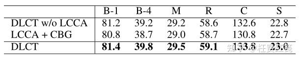 【AAAI2021】Dual-Level Collaborative Transformer for Image Captioning - 知乎