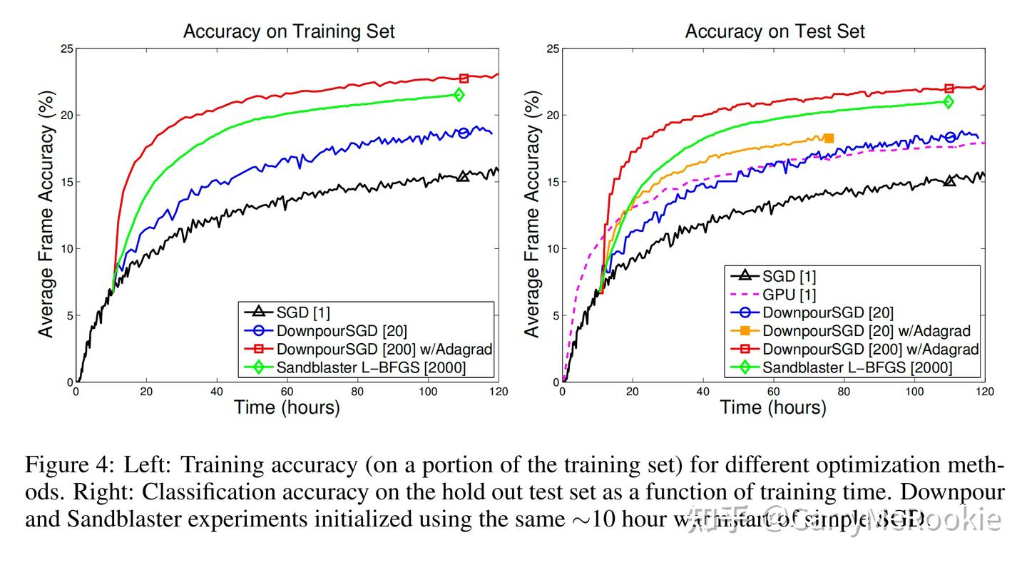 大模型系列论文：Large Scale Distributed Deep Networks - 知乎