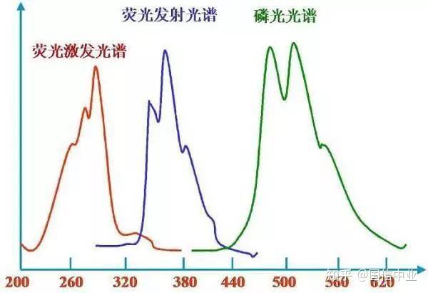 稳态/瞬态荧光光谱(PL)原理与应用 - 知乎