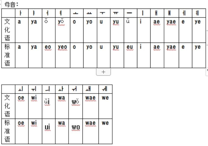 韓語羅馬字母轉寫方案用eo表示05是怎麼來的