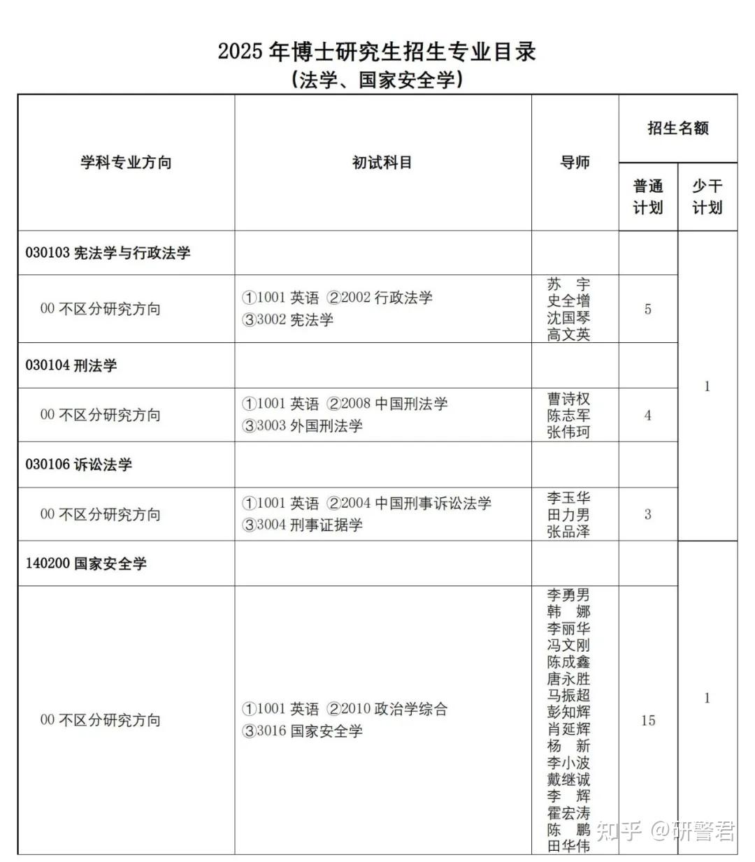 公安大学2025年博士研究生招生目录发布! - 知乎