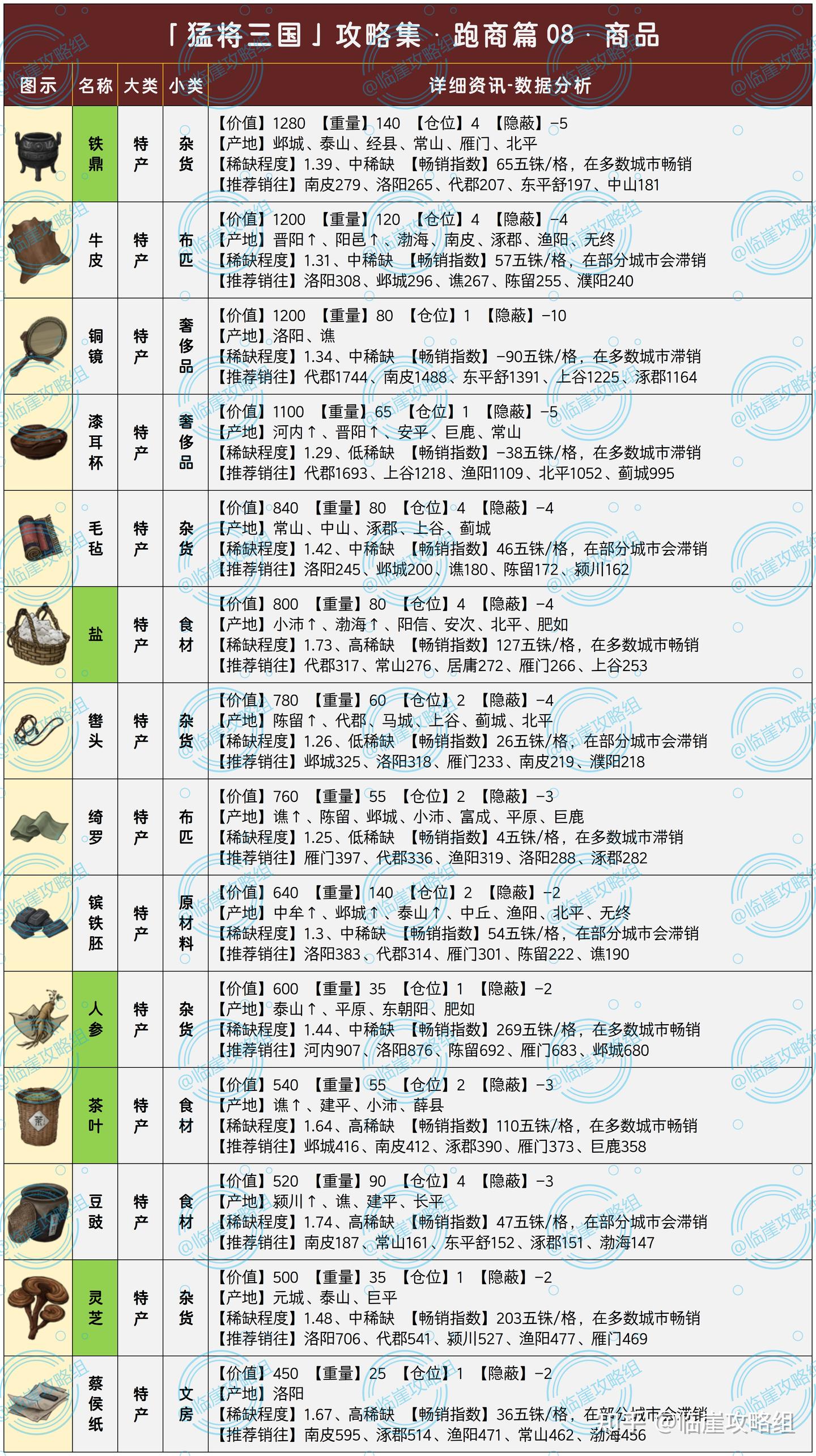 猛将三国」全攻略·跑商篇（全城市/商品详细信息及数据分析） - 知乎