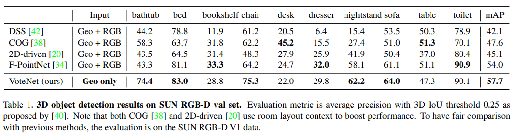 【论文阅读】《Deep Hough Voting for 3D Object Detection in Point Clouds》 - 知乎