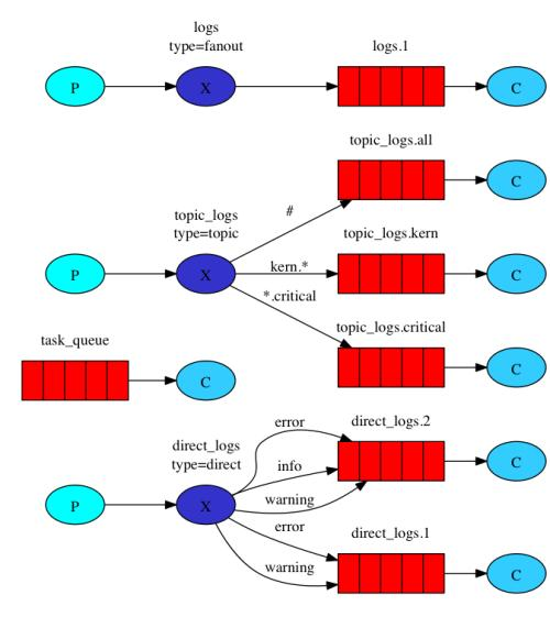 RabbitMQ的应用场景（必学） - 知乎