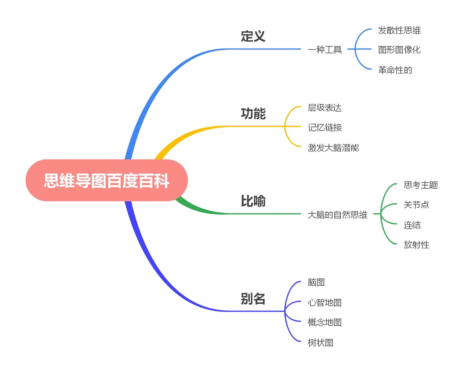 通过思维导图来做读书笔记效率如何?