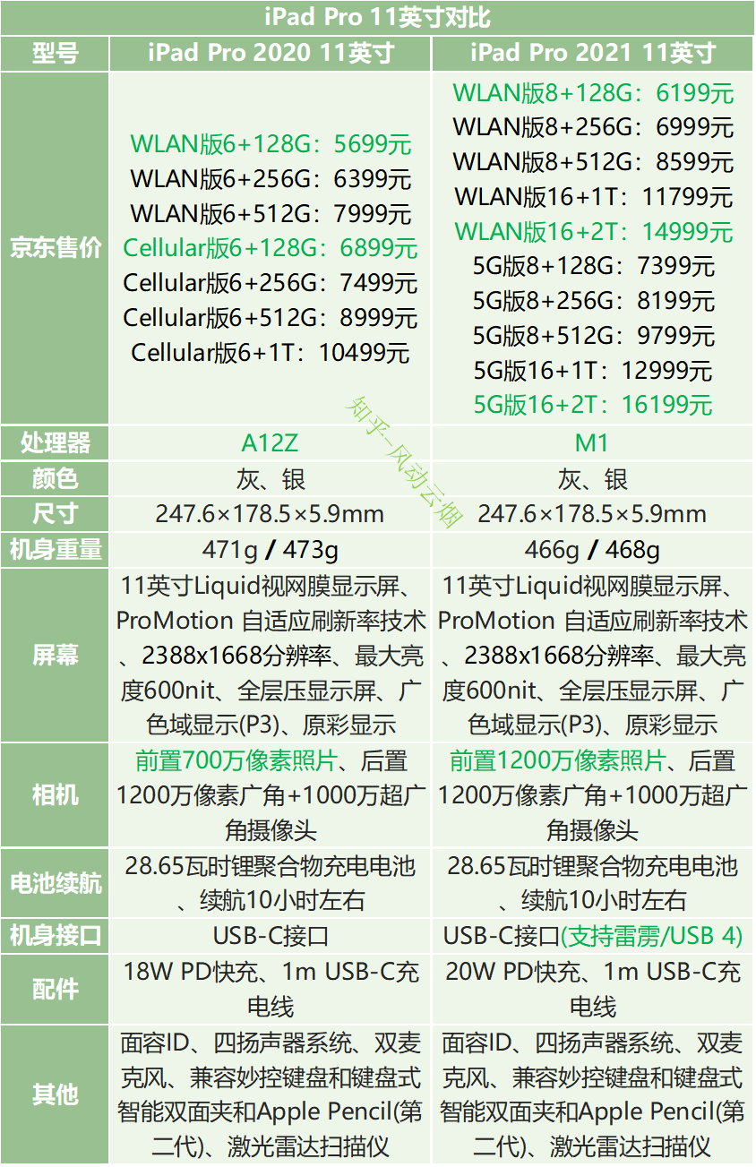 ipadpro2021相比pro2020有哪些變動比如價格對比