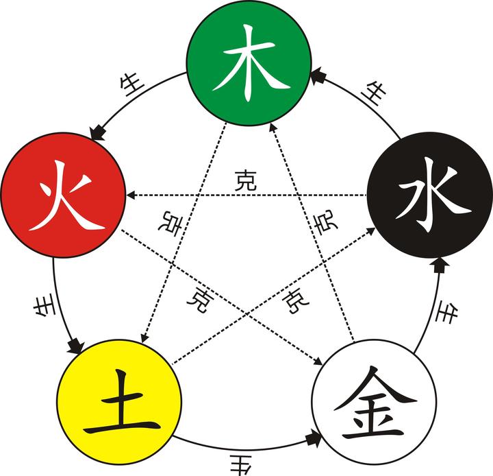 五行生克是怎么相互作用的? - 知乎
