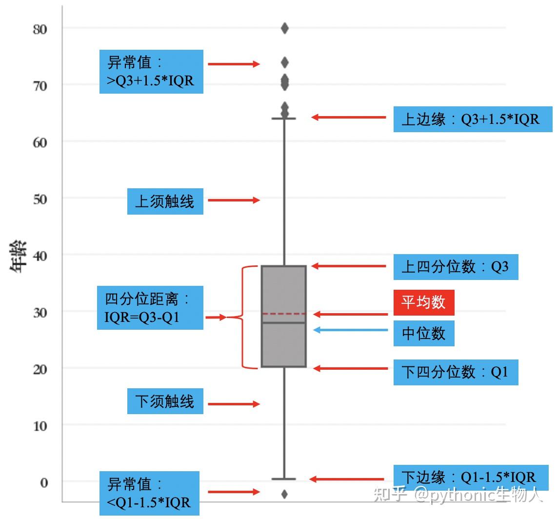 箱形图解读图片