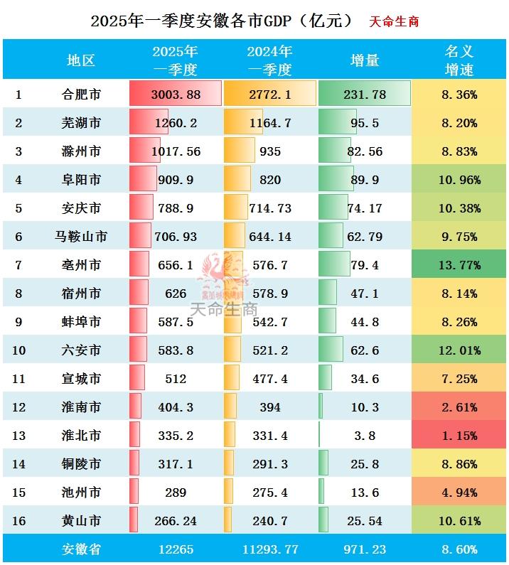 2025年一季度安徽各市GDP排行榜 合肥第一 亳州增速最快 - 知乎