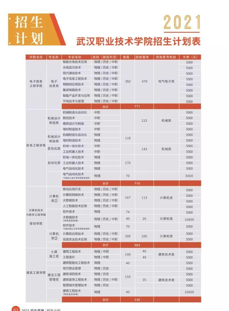 武汉职业技术学院有哪些值得就读的专业