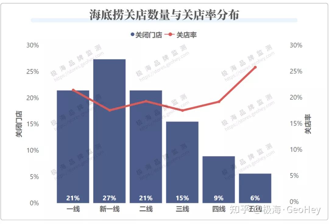 深度复盘 | 海底捞的300家门店都关在哪？ - 知乎