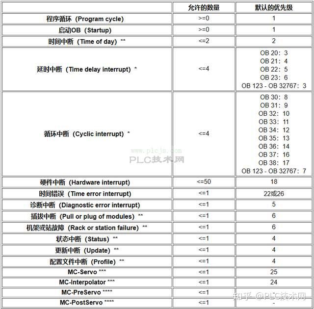 [西门子PLC] 话说西门子PLC OB组织(一) - 知乎