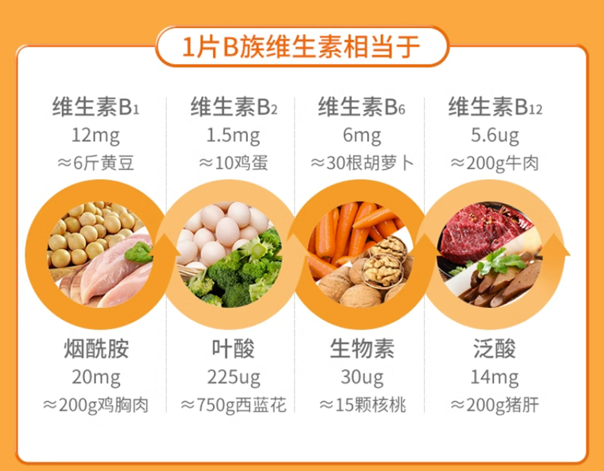 8种B族维生素,唤醒身体好状态 - 知乎