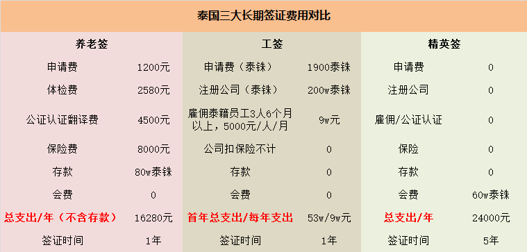 移民泰国需要多少钱呢? - 知乎