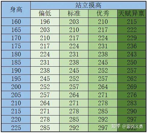 现在升高1665周岁16岁骨骺线快闭合了现在摸高293cm深蹲90kg怎么练