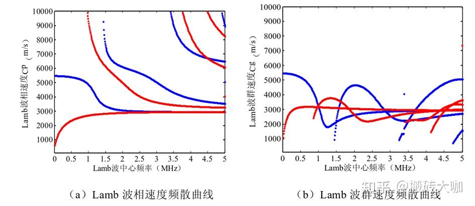 板结构中Lamb波频散特性建模研究 - 知乎