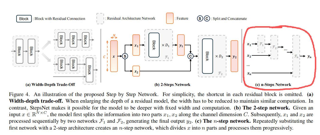 (arxiv2511) Step by Step Network - 知乎