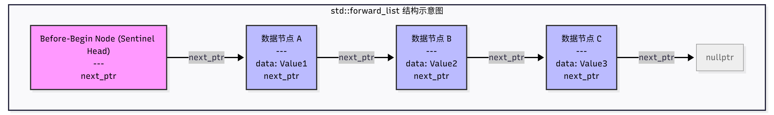 【045】C++ST单向链表详解：forward_list 实现原理和使用 - 知乎