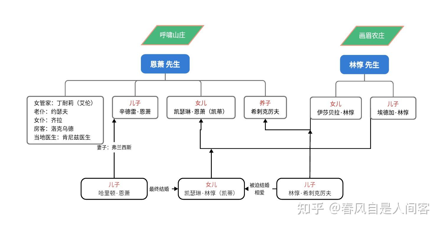 呼啸山庄人物分析ppt图片