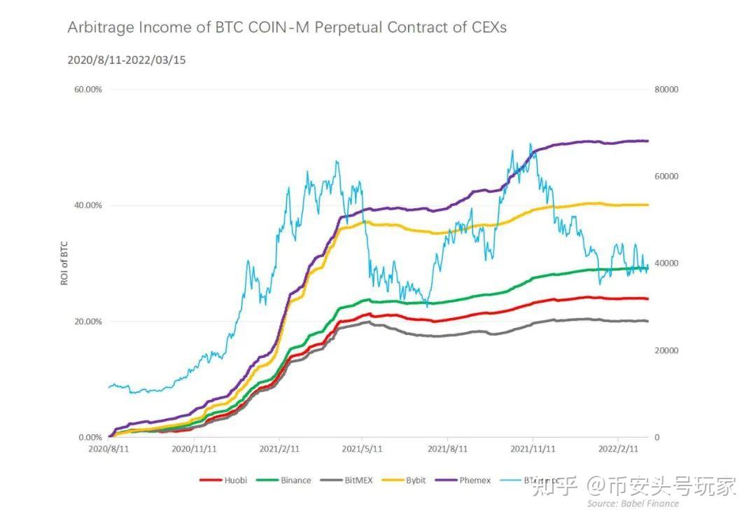转发！Babel Finance：深度解读资金费率的投资运用。币圈永续合约必看- 知乎