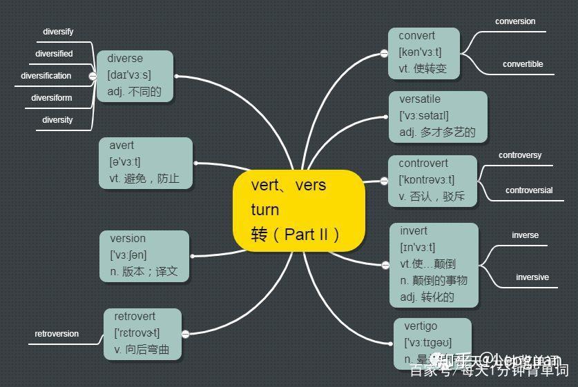 每天1分钟背单词 词根 vert vers (Part II) - 知乎