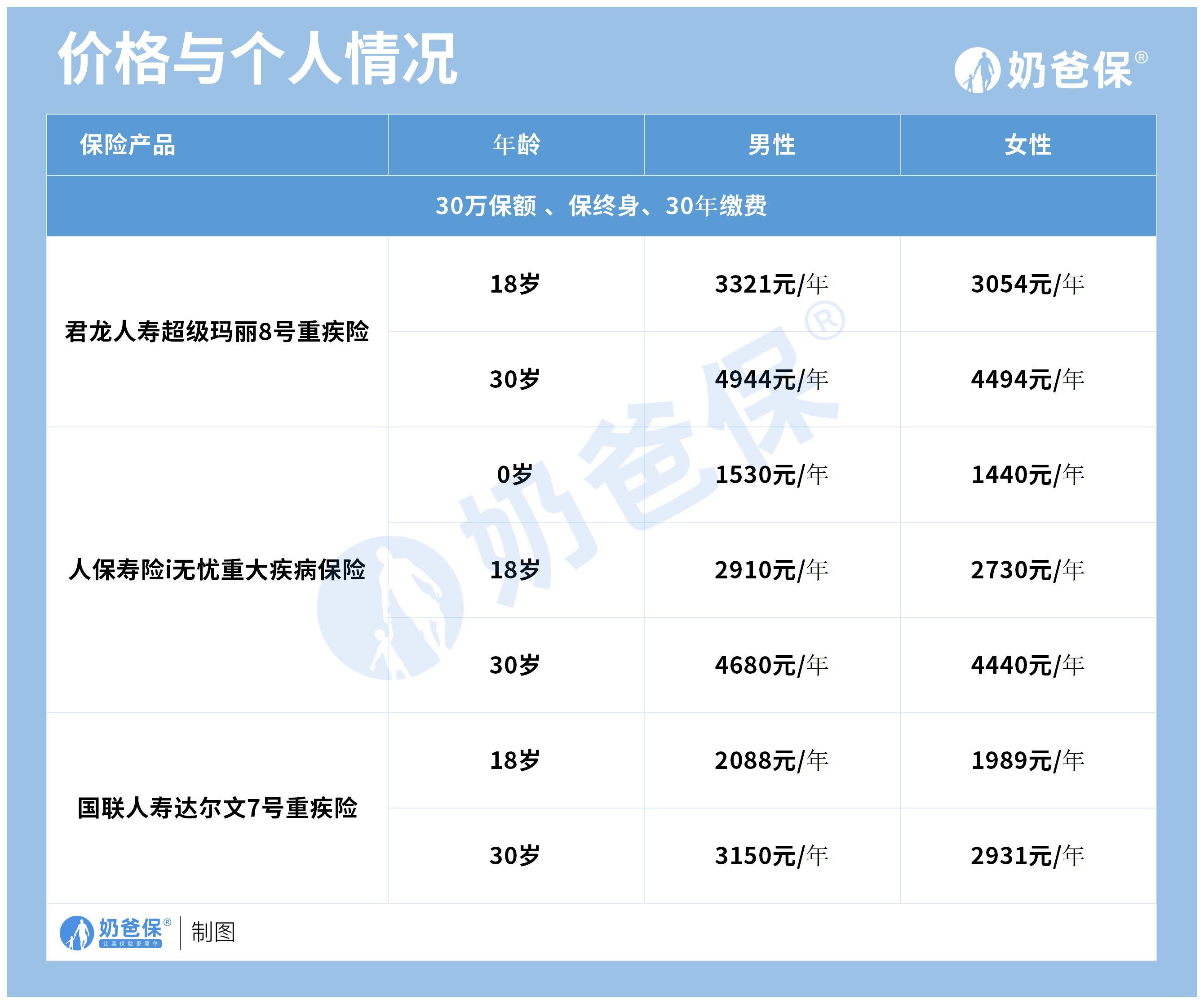 如何购买重疾险知乎图片