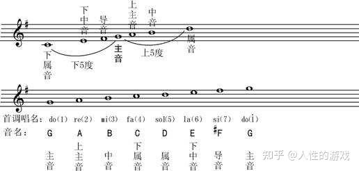 主音，上主音，中音，下属音，属音，下中音，导音 - 知乎