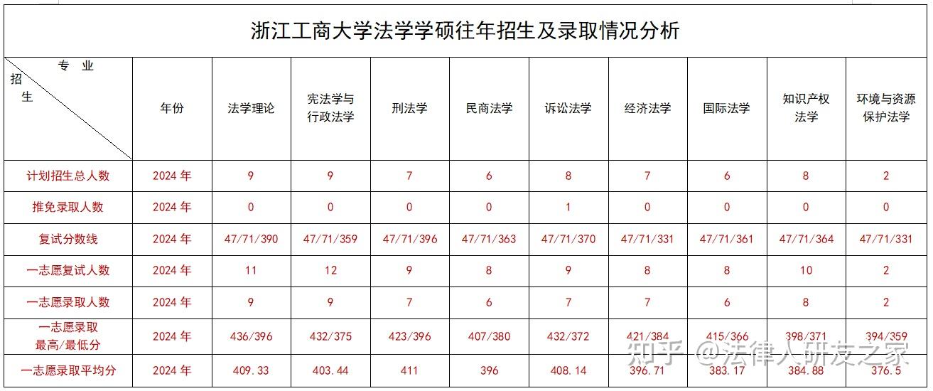 2026年浙江工商大学法学硕士及法律硕士考研数据分析 - 知乎