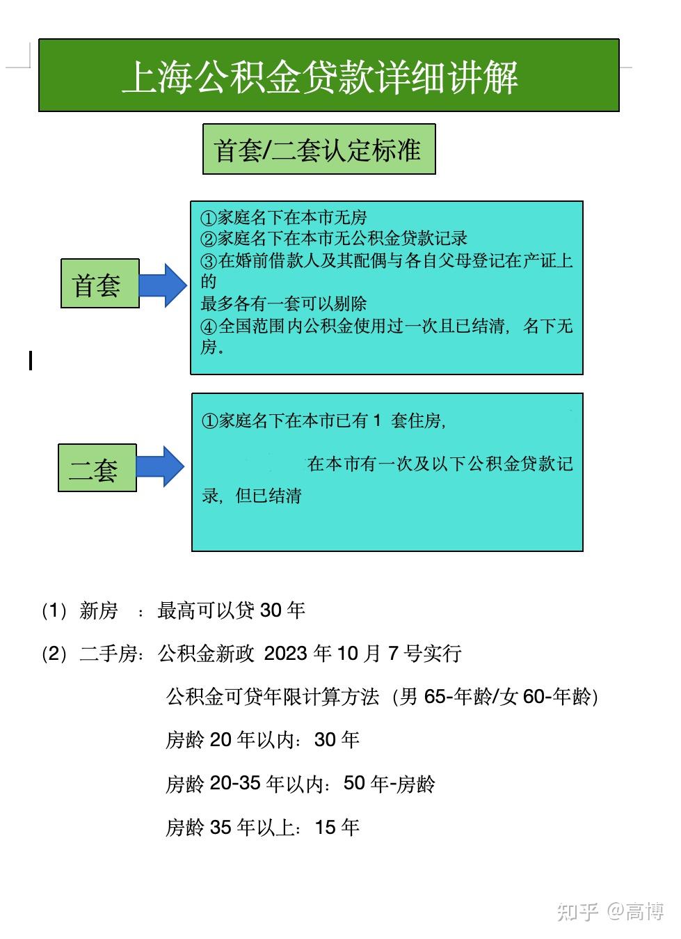 公积金贷款指南，公积金贷款全攻略，买房贷款不再迷茫 - 知乎