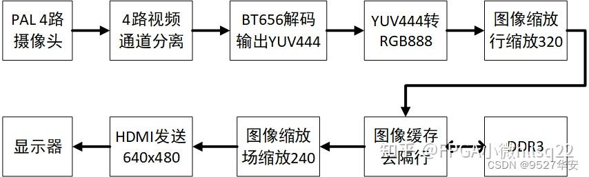 Bt656 FPGA实现模拟视频BT656解码 TW2867四路PAL采集拼接显示 提供工程源码和技术支持 - 知乎