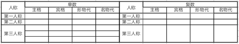 “代词”篇之五——表格梳理总结代词主宾格,形物代,名物代——术业专攻(三十六) - 知乎