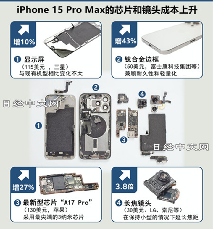华为躺枪日媒拆mate60pro中国产零件价值比47仍被嫌弃