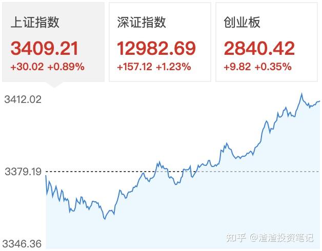 沪指拿下3400,大涨后大家都在激动什么? - 知乎