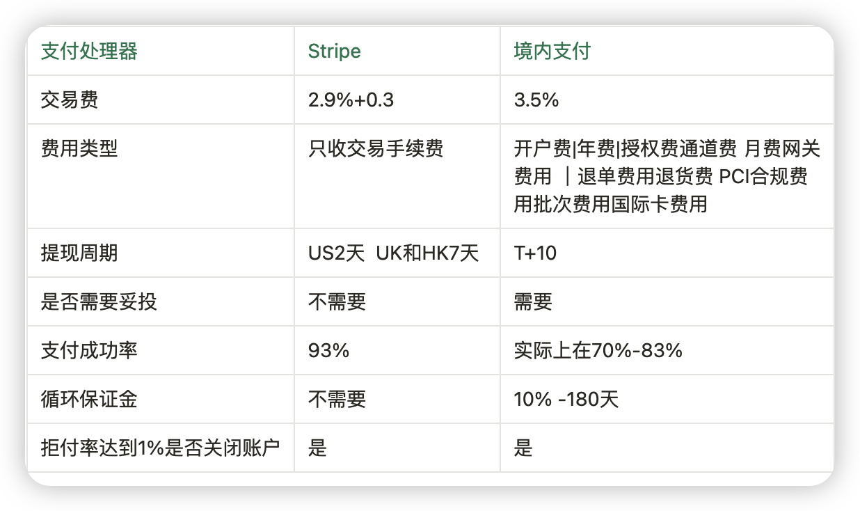 如何快速的注册开通10多个国家海外Paypal/Stripe/Square收款账户？ - 知乎