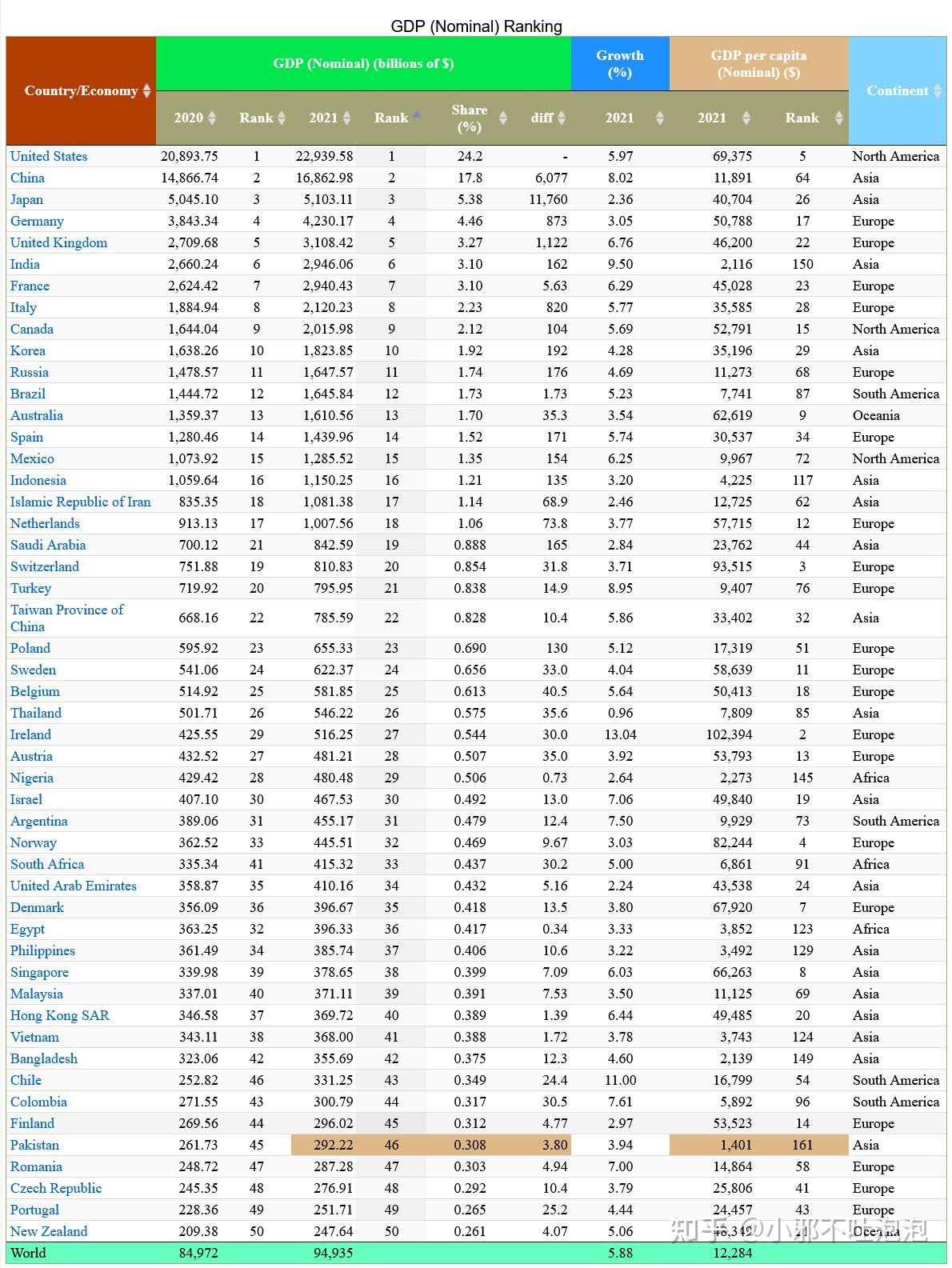 2021年世界GDP排名前50(包括名义和购买力平价） - 知乎