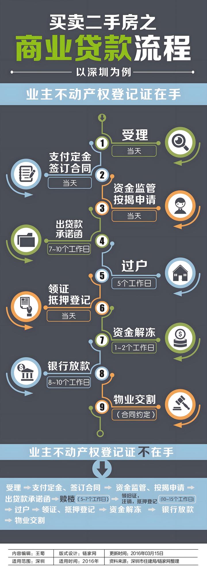 「购房贷款实战指南」:一文读懂商业贷款所需材料与流程!