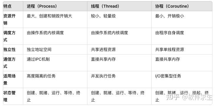 多线程多进程，多线程多进程的作用
