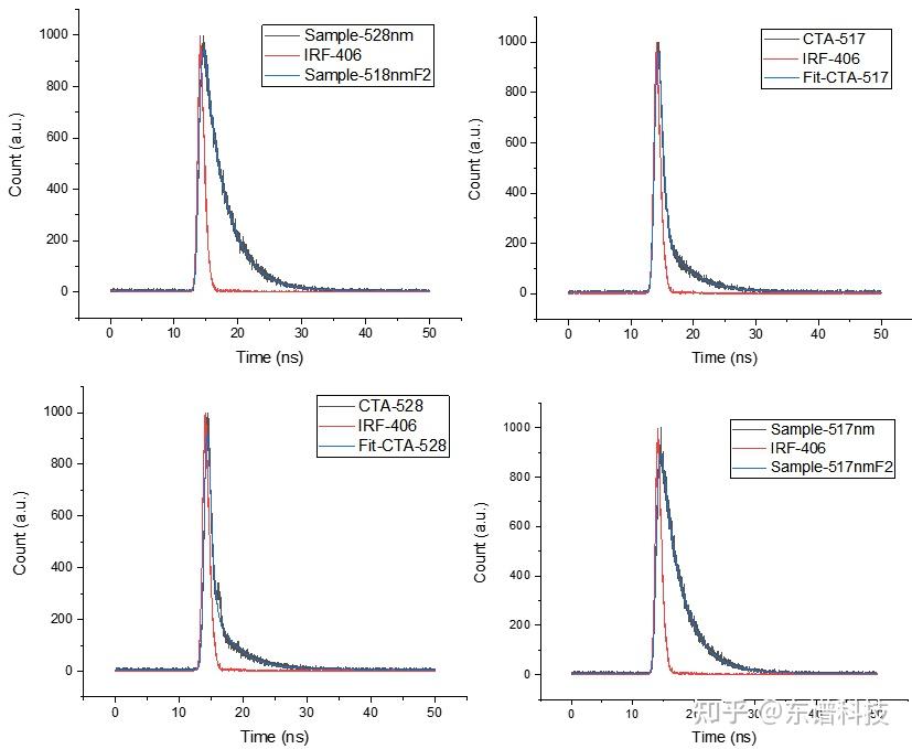 稳态瞬态荧光光谱、时间分辨光致荧光、衰减寿命测试、电致瞬态发光测试 - 知乎